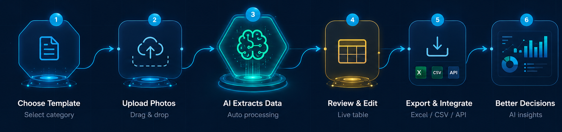 ADRA workflow: Choose Template, Upload Photos, AI Extracts Data, Review & Edit, Export & Integrate, Better Decisions